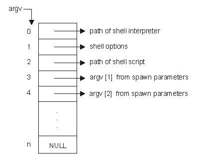 Arguments to Shell Interpreter