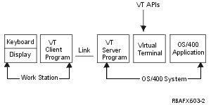 Virtual Terminal Client/Server Model Example