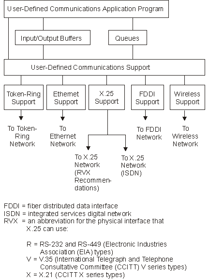 User-Defined Communications Support