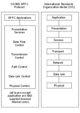 iSeries APPC versus ISO Model