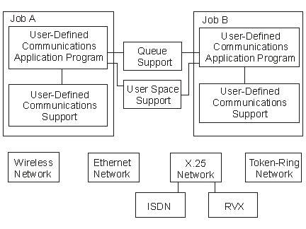 Application Programming Interface to Job Structure