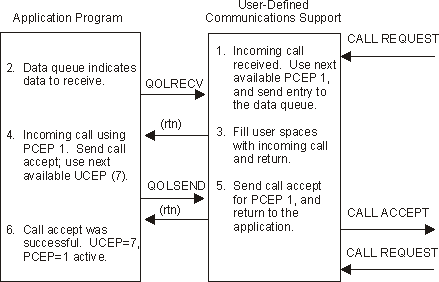 Normal Connection Establishment