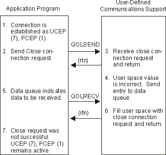 Close Connection Request Is Not Valid