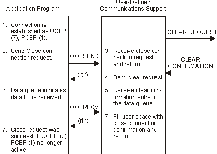 Close Connection Request Is Valid