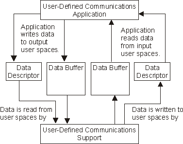 Input/Output Operations