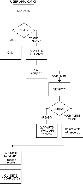 Overall Application Development Manager/400 API Usage.