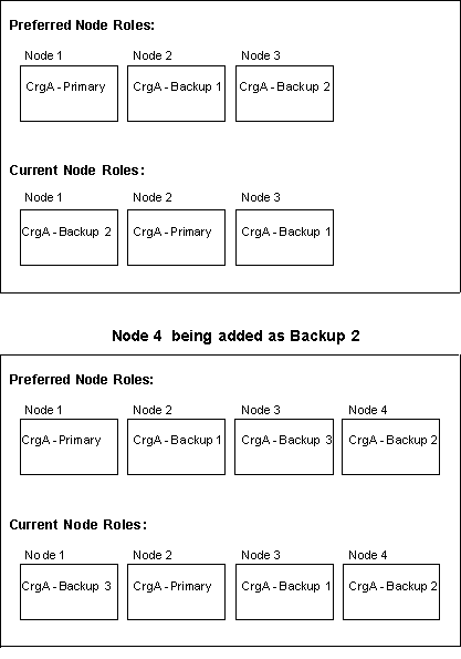 Example of node roles