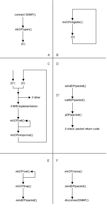 DPI API Call Sequences--Example