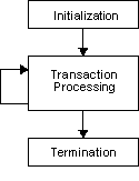 Conceptual View of a DB2
UDB CLI Application