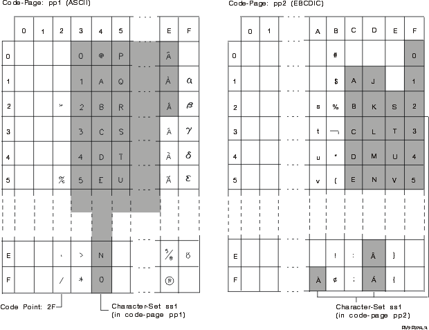 How a character set might map to different code points in two different code pages. Graphic described in text.