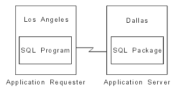 A Distributed Relational Database Environment. An SQL Program (Application requester) in Los Angeles connects to an SQL package (Application server) in Dallas.