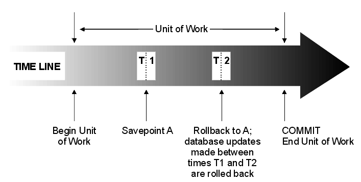 Unit of work with and Rollback Statement and a Savepoint Statement