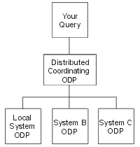 Diagram of an Open Data Path (ODP). Your query is passed through the Distributed Coordinating ODP to be requested by the Local System ODP, System B ODP, and System C ODP.