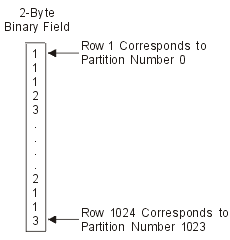 In this graphic of a partitioning file with a 2–byte binary field, Row 1 corresponds to partition number 0, and Row 1024 corresponds to partition number 1023.