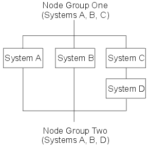 This graphic shows two node groups. Node group one contains systems A, B, and C. Node group two contains systems A, B, and D. Node groups one and two share systems A and B because a system can be a node in more than one node group.