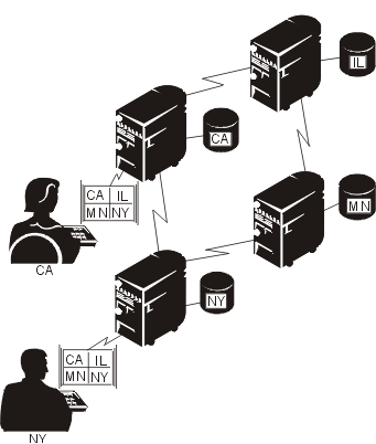 Users in different locations can access data on several servers. Using DB2