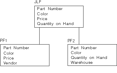 Logical file and two physical files