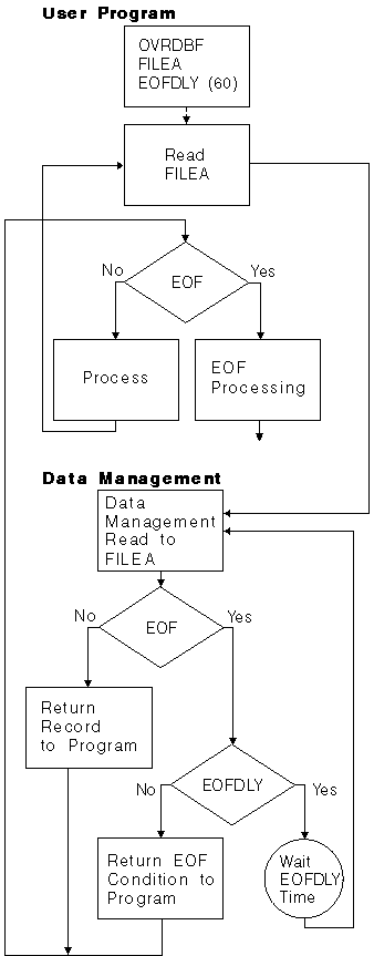 Example of end-of-file delay operation