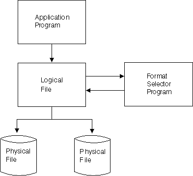 Example of an application program