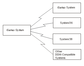 The systems that might be used as a target when an iSeries system is the source include another iSeries system, System/36, System/38, and other DDM-compatible systems.