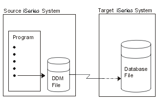 This figure shows a program passing from an iSeries system to a DDM file and finally to the target iSeries system.