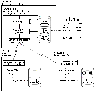 An iSeries server with communications links to a System/38 and to a System/36.