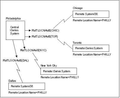 The figure is described in the preceding text. The names for the servers are DAL (in Dallas), NYC (in New York), TOR (in Toronto), CHIC (in Chicago), and PHILLY (in Philadelphia).