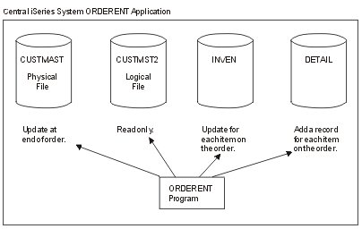 The files being used by the ORDERENT application program in this figure are CUSTMAST (physical file), CUSTMST2 (logical file), INVEN, and DETAIL.