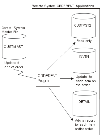 The files used by the ORDERENT programs are CUSTMAST, CUSTMST2, INVEN, and DETAIL.