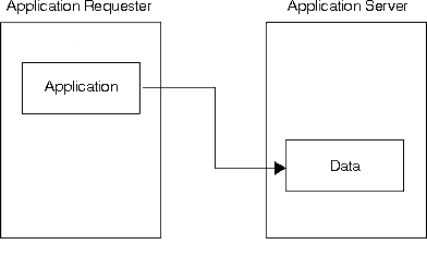 A Distributed Relational Database