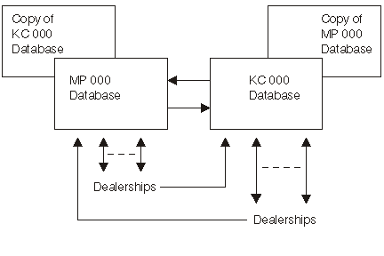 Data Redundancy Example