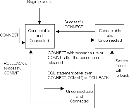 Remote Unit of Work Activation Group Connection State Transitions