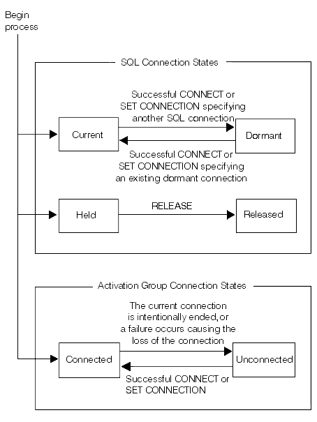 Application-directed distributed unit of work connection