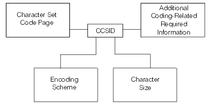 Coded character set identifier