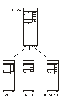 Relational database directory setup for multiple servers