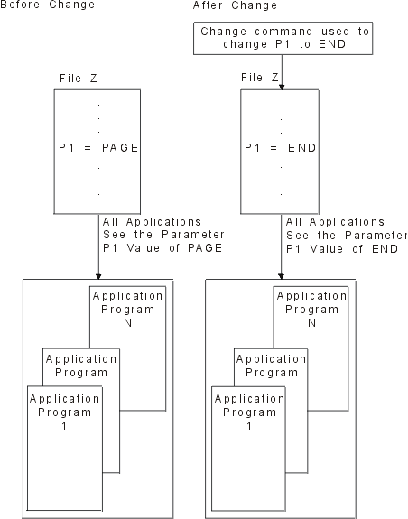 The process for permanently
changing a file.