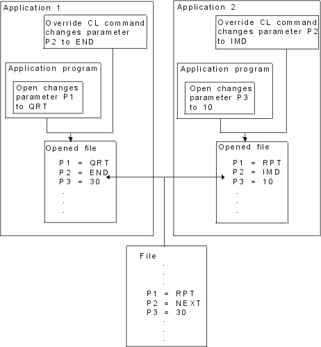 The process for temporarily
changing a file.