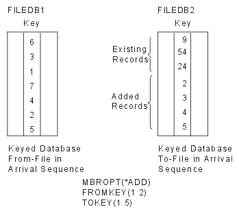 Graphic of records added
to file