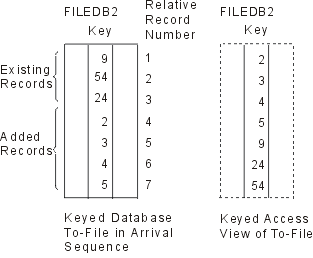 Graphic of records when viewed
through a keyed sequence access path