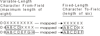 Example of mapping from variable-length
fields to fixed-length fields