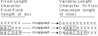 Example of mapping from fixed-length
fields to variable-length fields