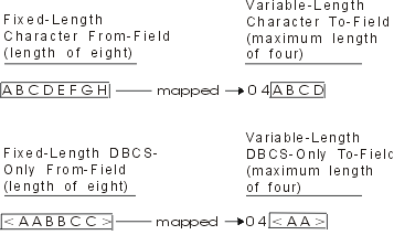 Second example of mapping
from fixed-length fields to variable-length fields