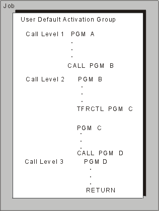 Call levels within a job