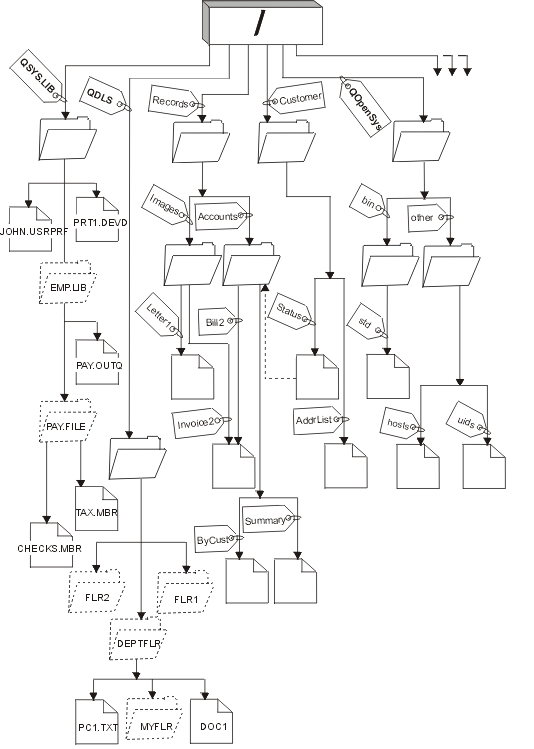 File systems and objects are branches on the integrated file system directory tree