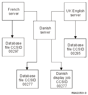 Example of a multilingual network