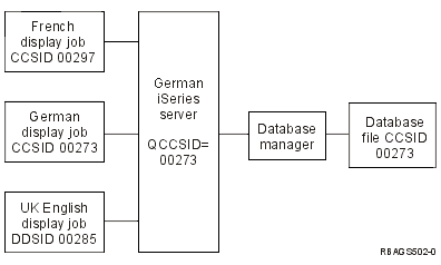 Considerations in a multilingual system