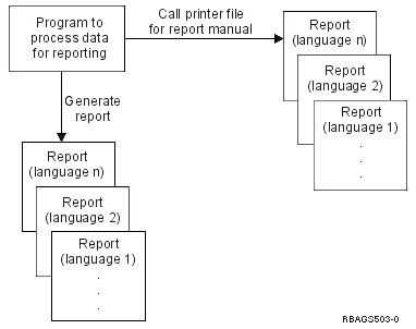 Creating different National Language version reports from printer files