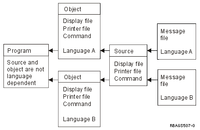 Early binding of messages