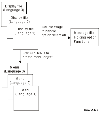 Display file menu for national language version