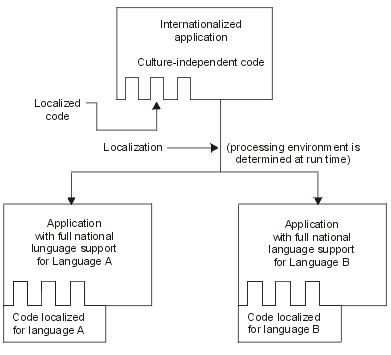 Full national language support for application